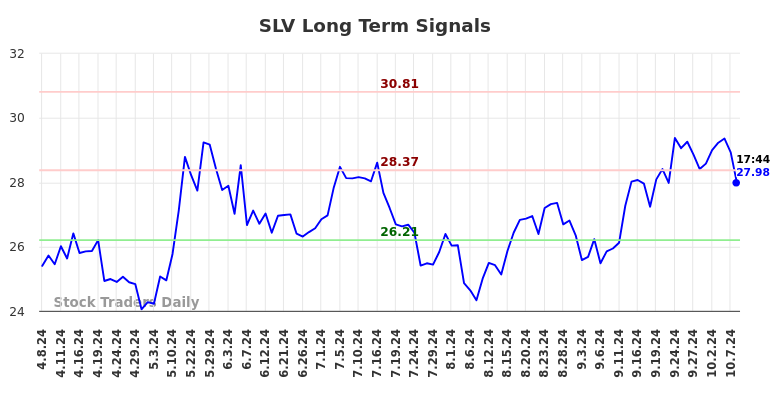 SLV Long Term Analysis for October 8 2024