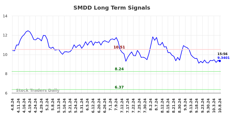 SMDD Long Term Analysis for October 8 2024