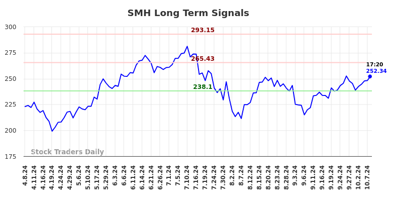 SMH Long Term Analysis for October 8 2024