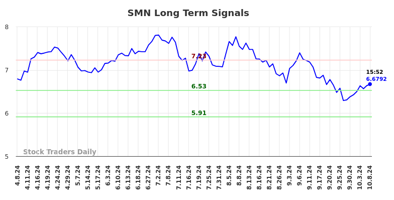 SMN Long Term Analysis for October 8 2024