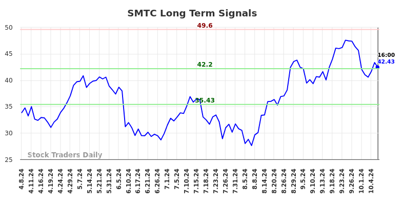 SMTC Long Term Analysis for October 8 2024