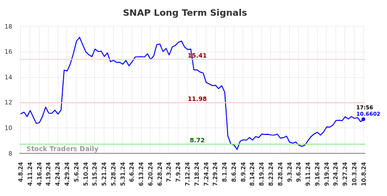 SNAP Long Term Analysis for October 8 2024