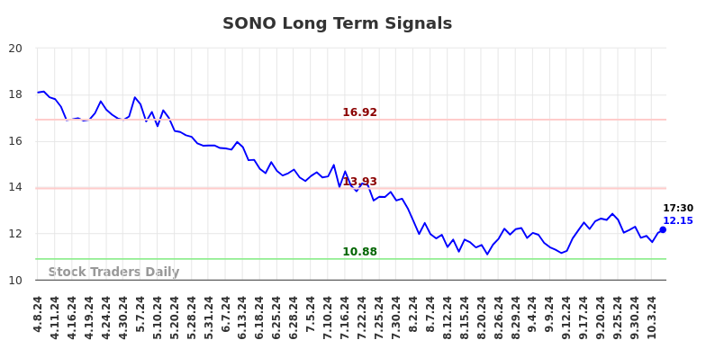 SONO Long Term Analysis for October 8 2024