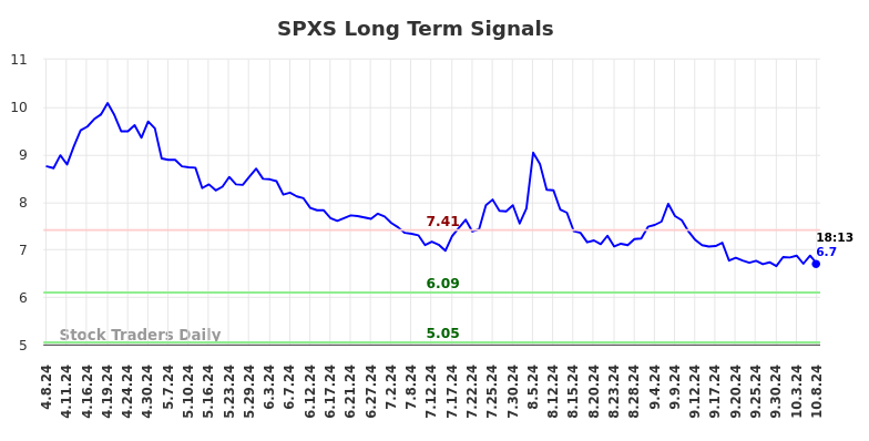 SPXS Long Term Analysis for October 8 2024