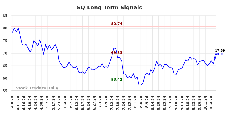 SQ Long Term Analysis for October 8 2024 SQ Long Term Analysis for October 8 2024