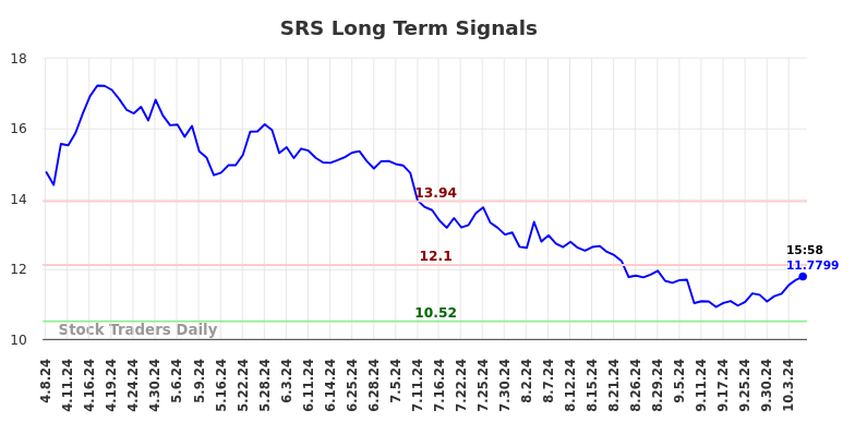 SRS Long Term Analysis for October 8 2024