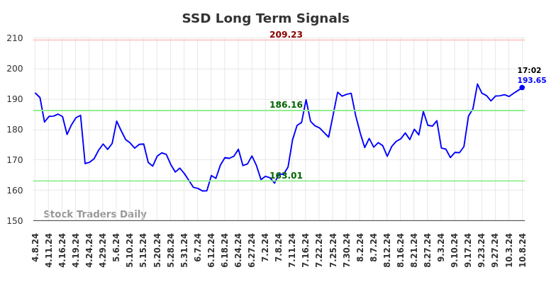 SSD Long Term Analysis for October 8 2024