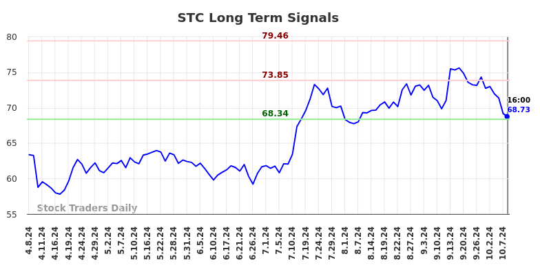 STC Long Term Analysis for October 8 2024