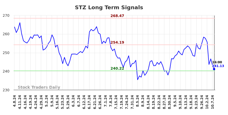 STZ Long Term Analysis for October 8 2024