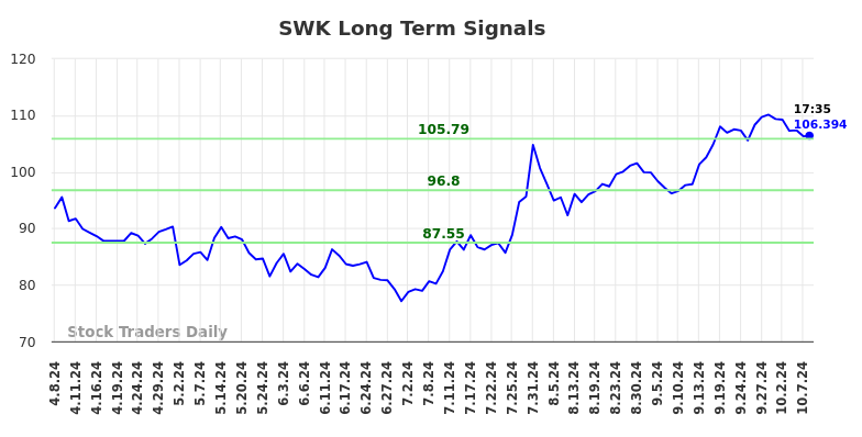 SWK Long Term Analysis for October 8 2024