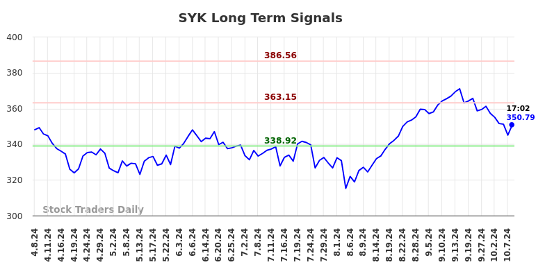 SYK Long Term Analysis for October 8 2024