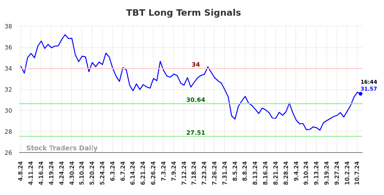 TBT Long Term Analysis for October 8 2024