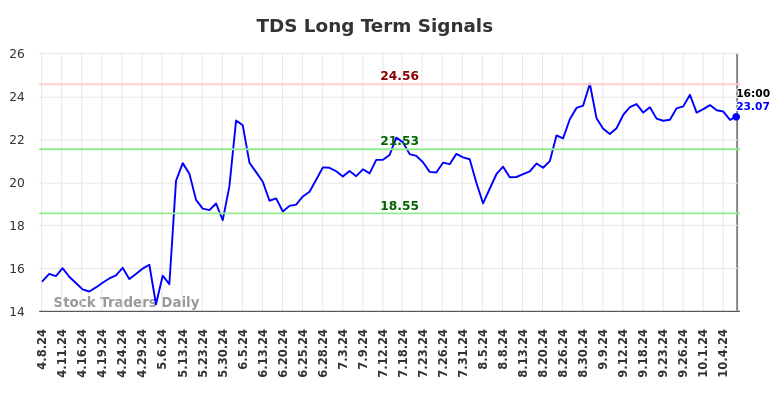 TDS Long Term Analysis for October 8 2024