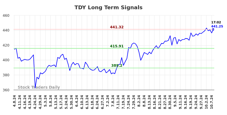 TDY Long Term Analysis for October 8 2024 TDY Long Term Analysis for October 8 2024
