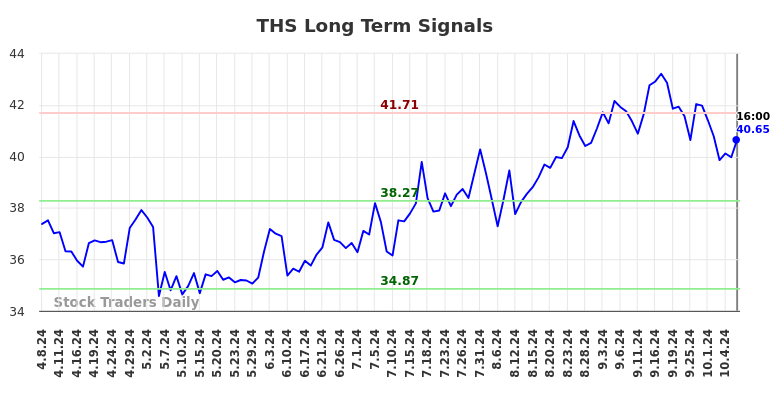 THS Long Term Analysis for October 8 2024