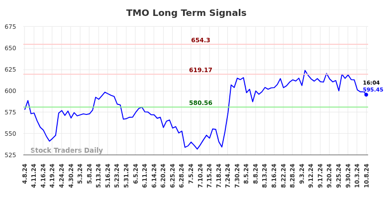 TMO Long Term Analysis for October 8 2024