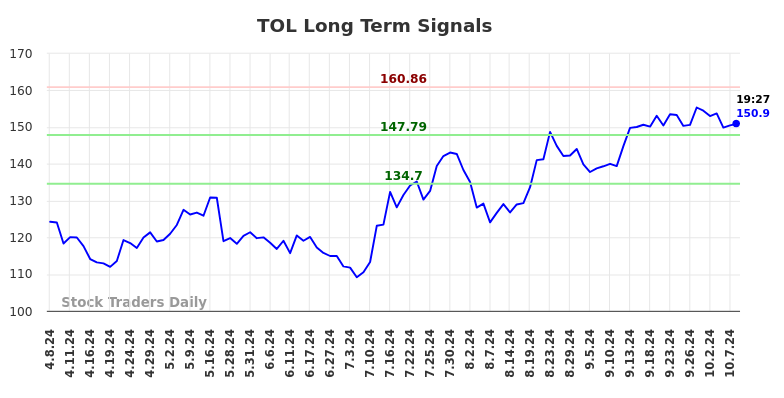 TOL Long Term Analysis for October 8 2024