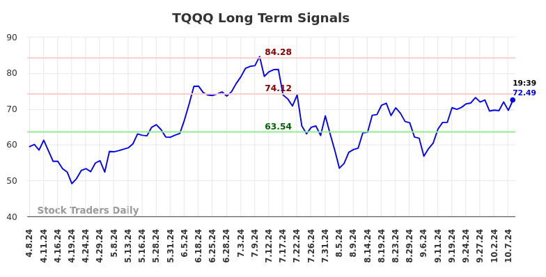 TQQQ Long Term Analysis for October 8 2024