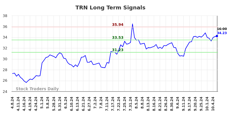 TRN Long Term Analysis for October 8 2024