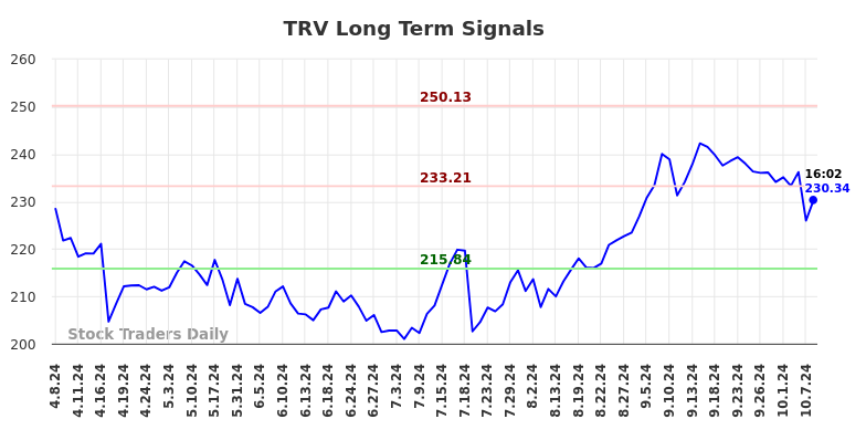 TRV Long Term Analysis for October 8 2024