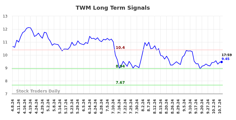 TWM Long Term Analysis for October 8 2024 TWM Long Term Analysis for October 8 2024