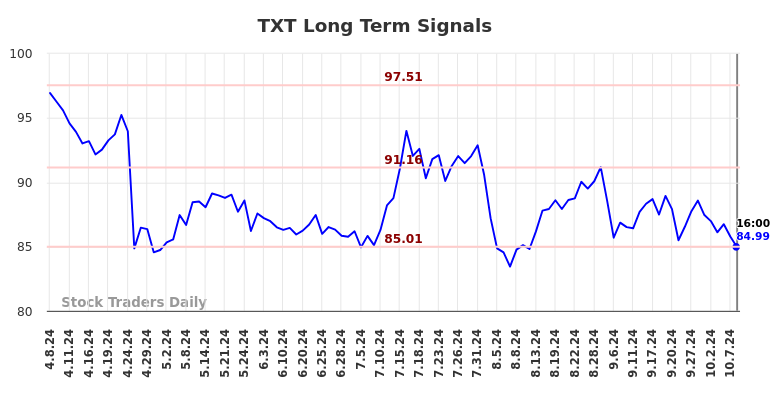 TXT Long Term Analysis for October 8 2024