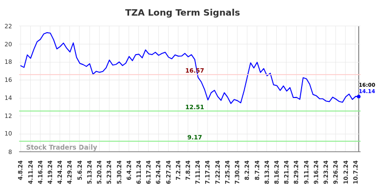 TZA Long Term Analysis for October 8 2024