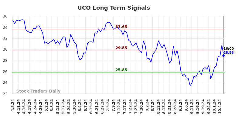 UCO Long Term Analysis for October 8 2024