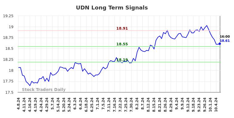 UDN Long Term Analysis for October 8 2024