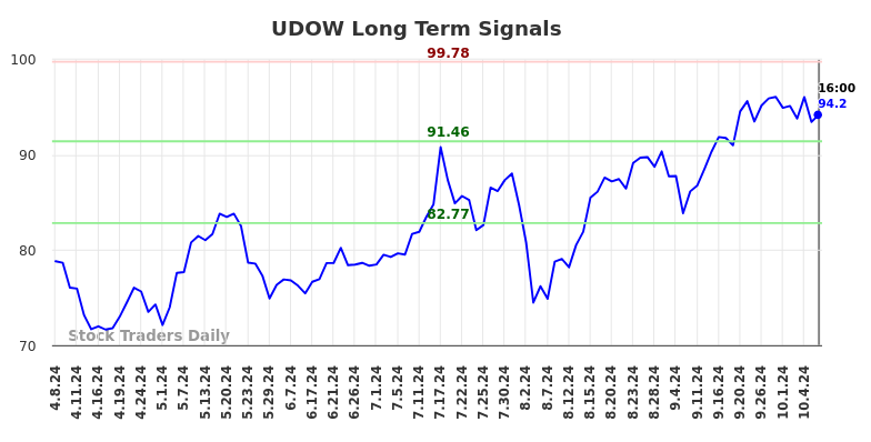 UDOW Long Term Analysis for October 8 2024