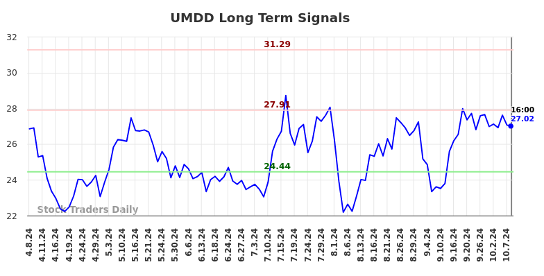 UMDD Long Term Analysis for October 8 2024 UMDD Long Term Analysis for October 8 2024