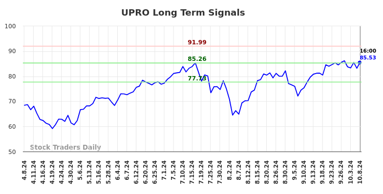 UPRO Long Term Analysis for October 8 2024