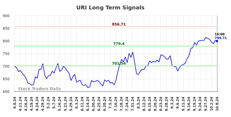 URI Long Term Analysis for October 8 2024