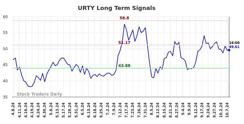 URTY Long Term Analysis for October 8 2024 URTY Long Term Analysis for October 8 2024
