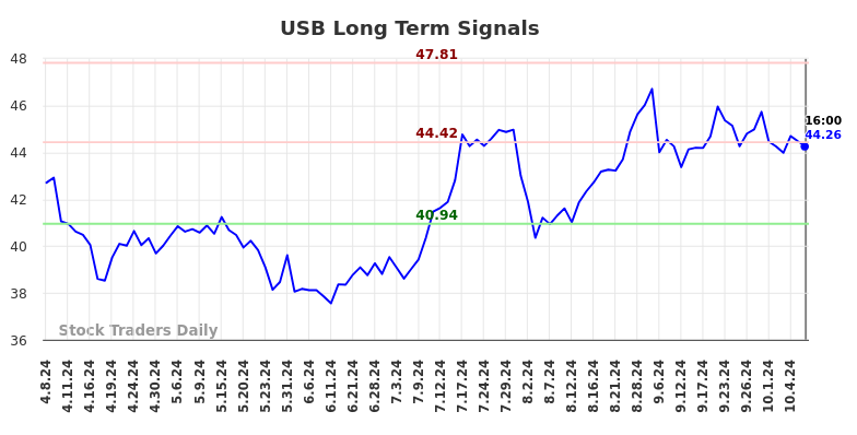 USB Long Term Analysis for October 8 2024