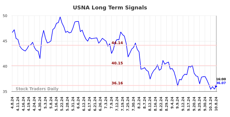 USNA Long Term Analysis for October 8 2024