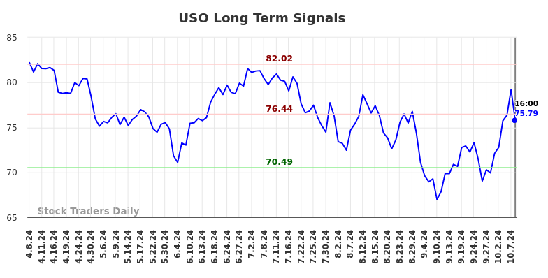 USO Long Term Analysis for October 8 2024