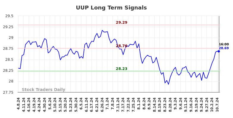 UUP Long Term Analysis for October 8 2024