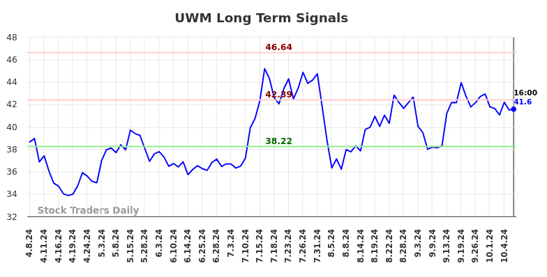 UWM Long Term Analysis for October 8 2024