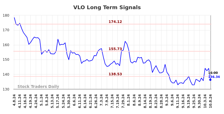 VLO Long Term Analysis for October 8 2024