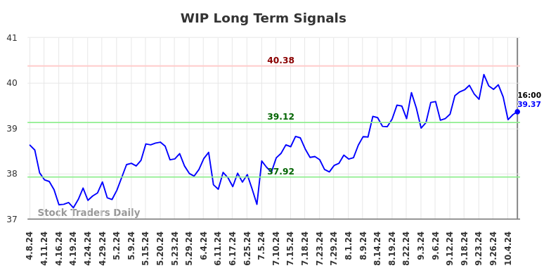 WIP Long Term Analysis for October 8 2024