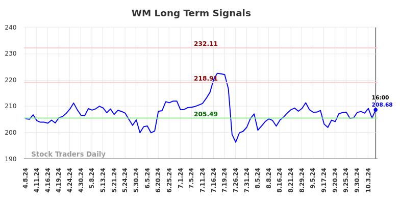 WM Long Term Analysis for October 8 2024