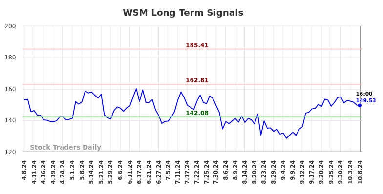 WSM Long Term Analysis for October 8 2024