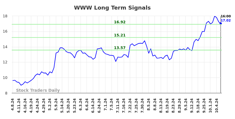 WWW Long Term Analysis for October 8 2024