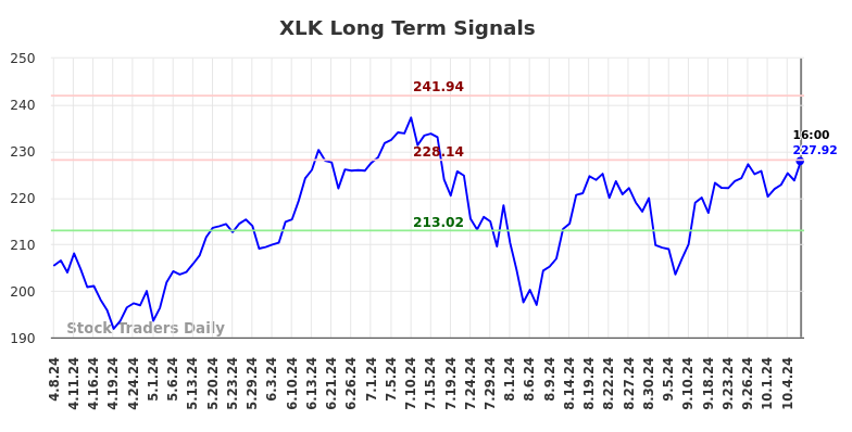 XLK Long Term Analysis for October 8 2024