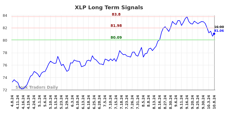 XLP Long Term Analysis for October 8 2024