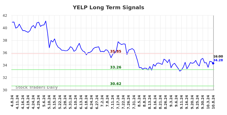 YELP Long Term Analysis for October 8 2024