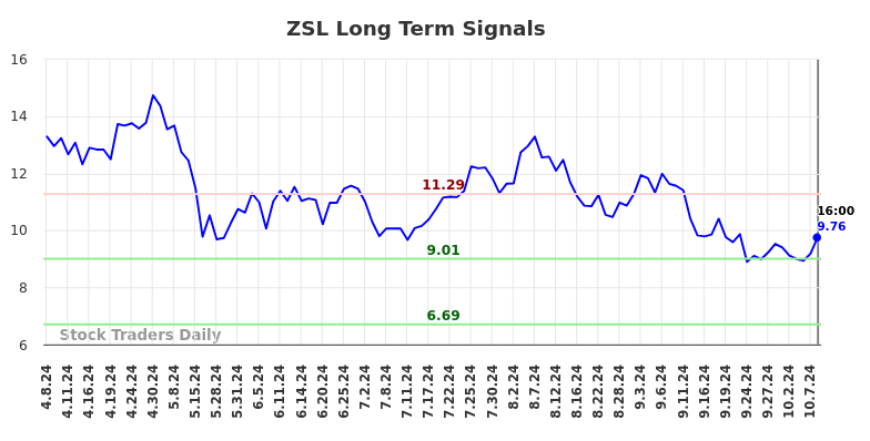 ZSL Long Term Analysis for October 8 2024