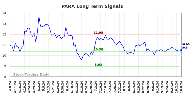 PARA Long Term Analysis for October 8 2024