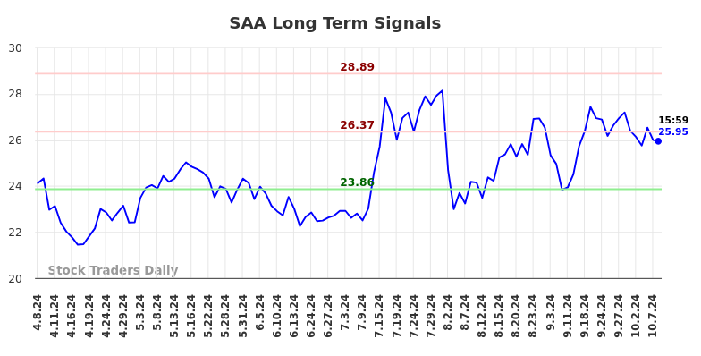 SAA Long Term Analysis for October 8 2024 SAA Long Term Analysis for October 8 2024
